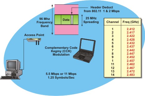 802.11 System Types