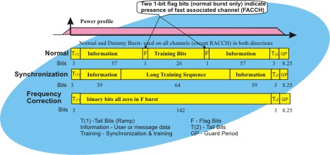 Gsm Channel Structure